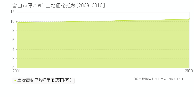 富山市藤木新の土地価格推移グラフ 