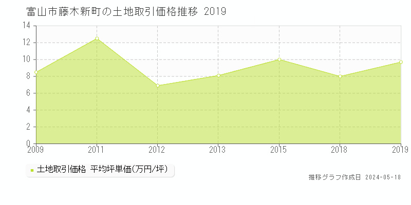 富山市藤木新町の土地価格推移グラフ 