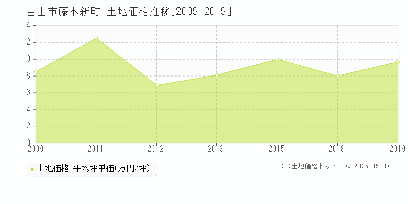 藤木新町(富山市)の土地価格推移グラフ(坪単価)[2009-2019年]