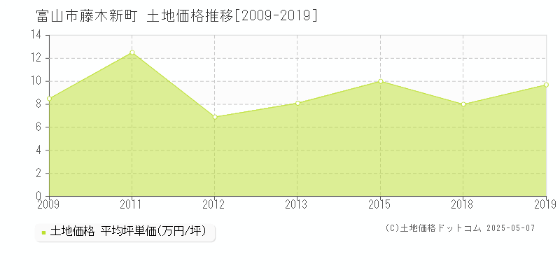 富山市藤木新町の土地価格推移グラフ 