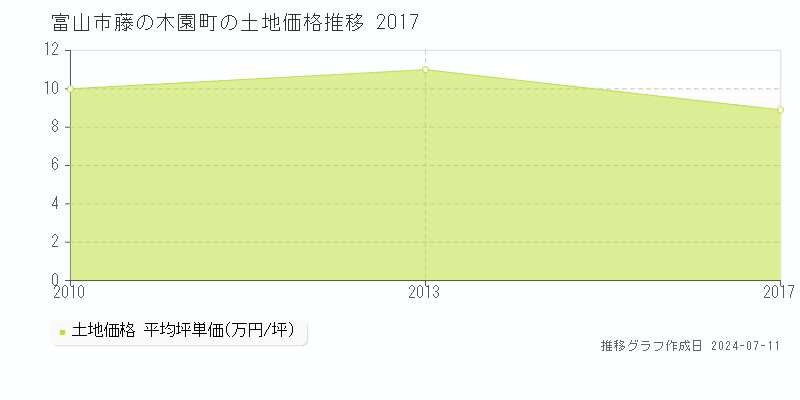 富山市藤の木園町の土地取引事例推移グラフ 