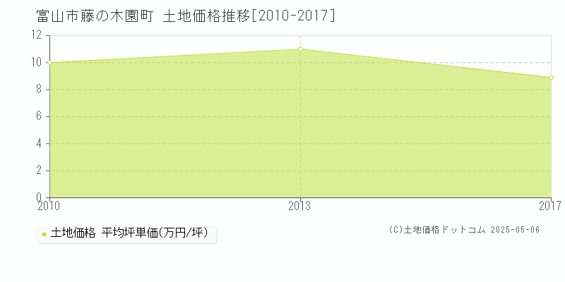 藤の木園町(富山市)の土地価格推移グラフ(坪単価)[2010-2017年]