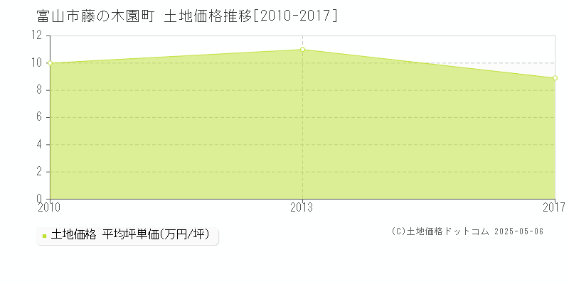 富山市藤の木園町の土地価格推移グラフ 