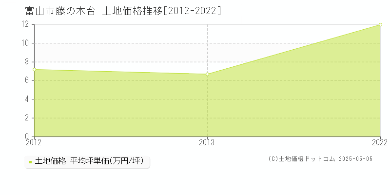 藤の木台(富山市)の土地価格推移グラフ(坪単価)[2012-2022年]