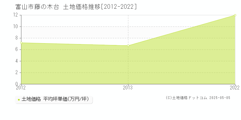 富山市藤の木台の土地価格推移グラフ 