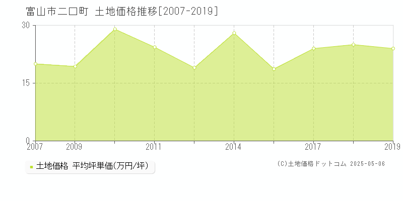 二口町(富山市)の土地価格推移グラフ(坪単価)[2007-2019年]