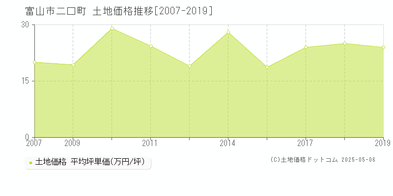 富山市二口町の土地価格推移グラフ 