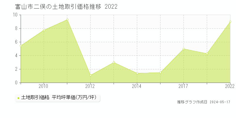富山市二俣の土地取引事例推移グラフ 