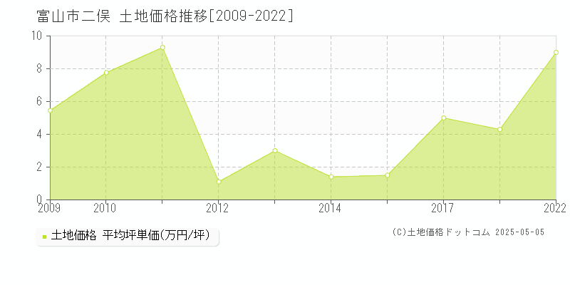 二俣(富山市)の土地価格推移グラフ(坪単価)[2009-2022年]