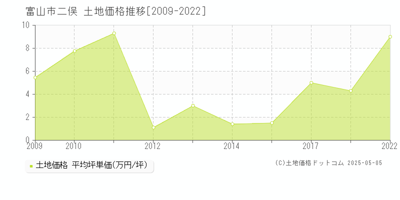 富山市二俣の土地価格推移グラフ 