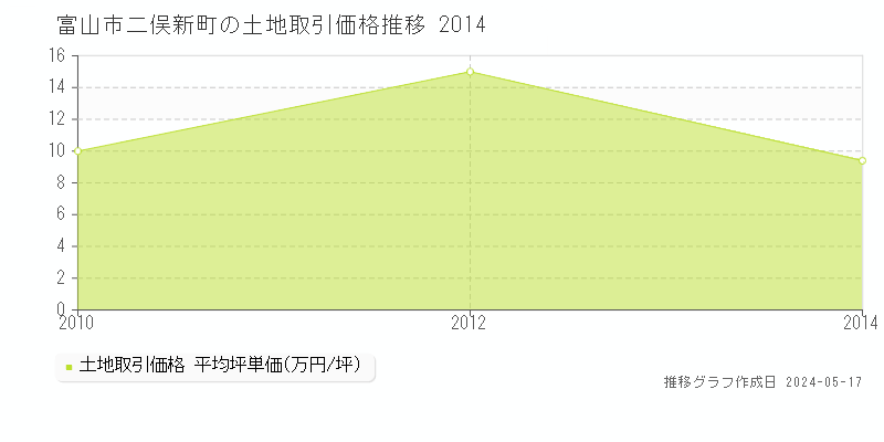 富山市二俣新町の土地価格推移グラフ 