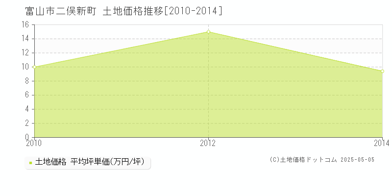 二俣新町(富山市)の土地価格推移グラフ(坪単価)[2010-2014年]