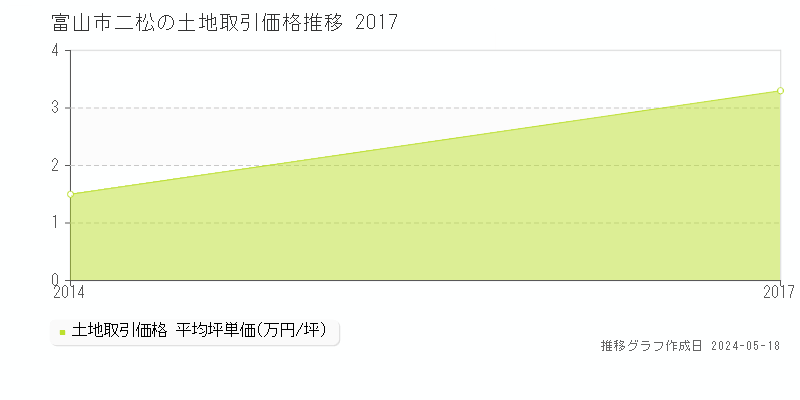 富山市二松の土地価格推移グラフ 