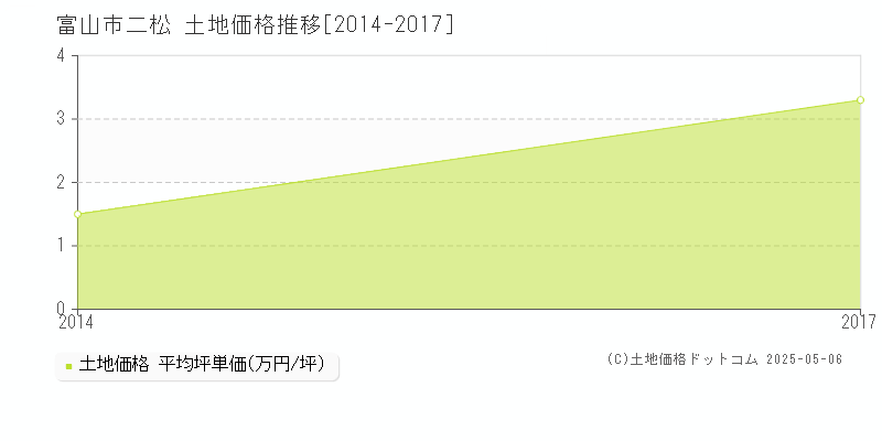 二松(富山市)の土地価格推移グラフ(坪単価)[2014-2017年]