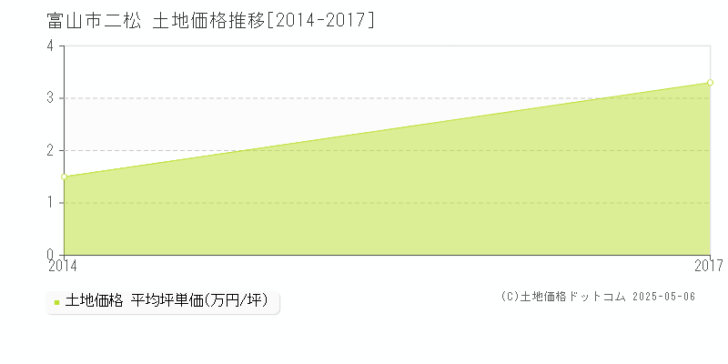 富山市二松の土地価格推移グラフ 