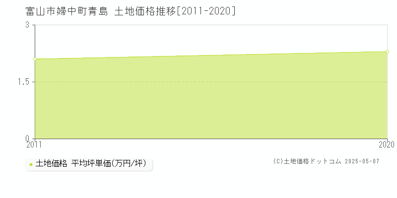 婦中町青島(富山市)の土地価格推移グラフ(坪単価)[2011-2020年]