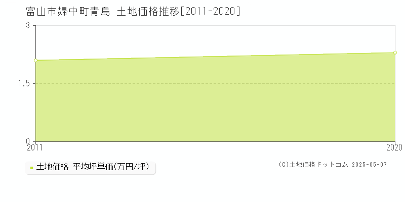 富山市婦中町青島の土地価格推移グラフ 