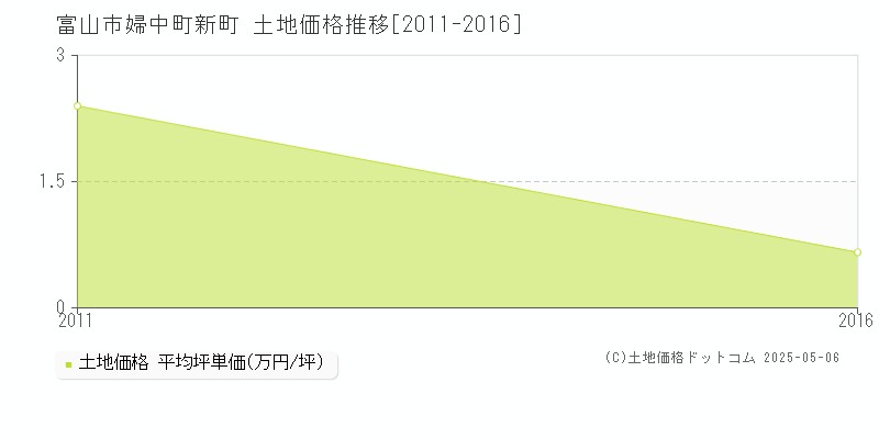 富山市婦中町新町の土地価格推移グラフ 