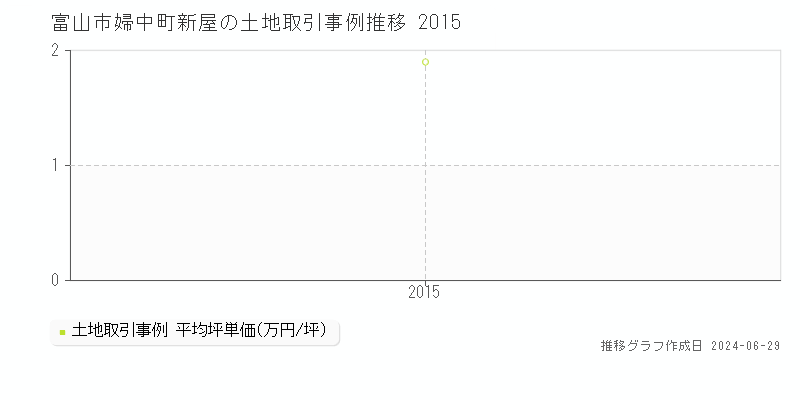 富山市婦中町新屋の土地取引事例推移グラフ 