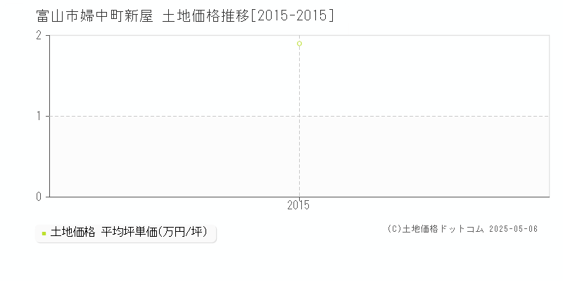 婦中町新屋(富山市)の土地価格推移グラフ(坪単価)[2015-2015年]