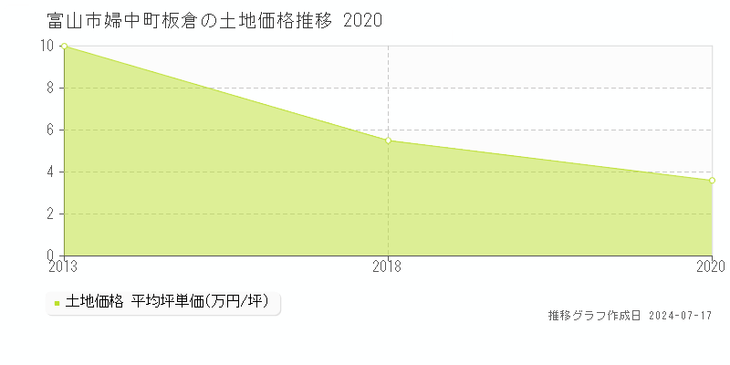 富山市婦中町板倉の土地価格推移グラフ 