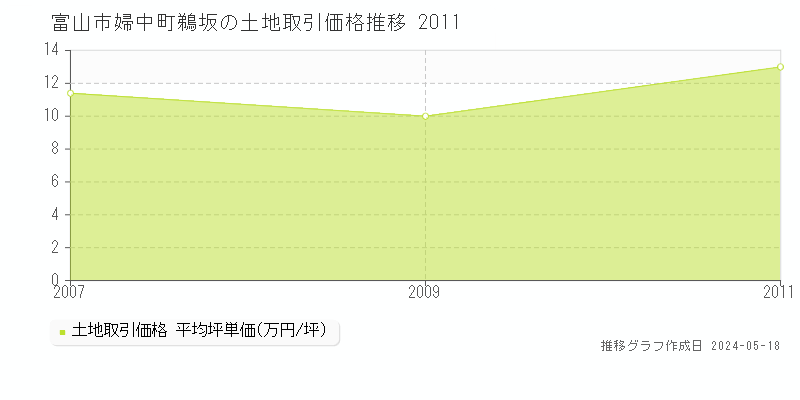 富山市婦中町鵜坂の土地価格推移グラフ 