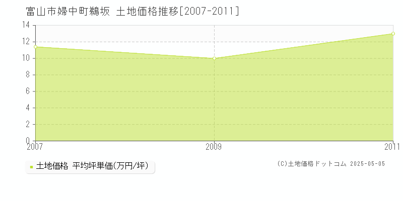 婦中町鵜坂(富山市)の土地価格推移グラフ(坪単価)[2007-2011年]