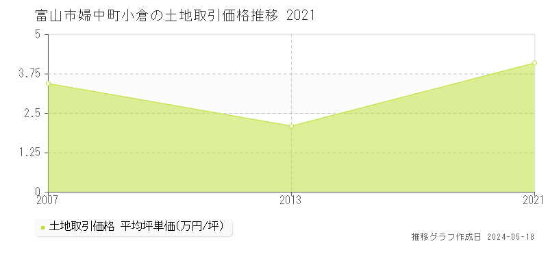 富山市婦中町小倉の土地取引価格推移グラフ 