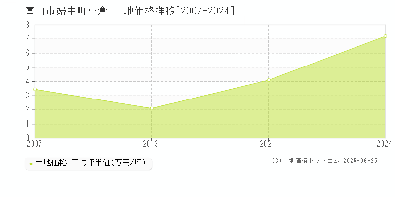 婦中町小倉(富山市)の土地価格推移グラフ(坪単価)[2007-2024年]