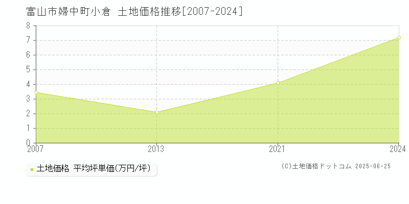 富山市婦中町小倉の土地取引価格推移グラフ 