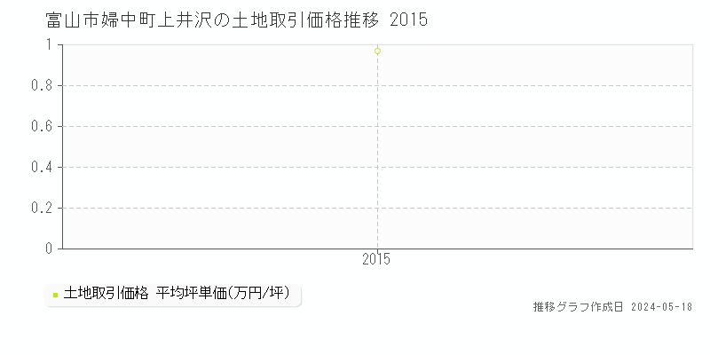 富山市婦中町上井沢の土地価格推移グラフ 