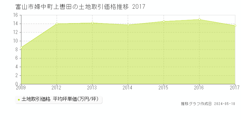 富山市婦中町上轡田の土地価格推移グラフ 