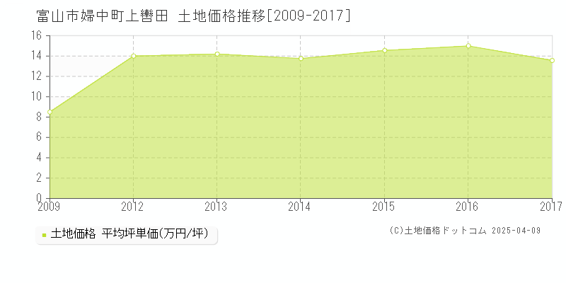 富山市婦中町上轡田の土地価格推移グラフ 