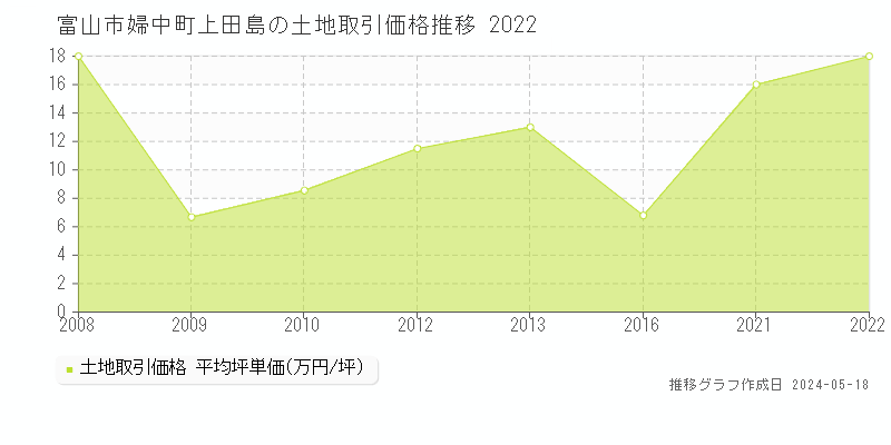 富山市婦中町上田島の土地価格推移グラフ 
