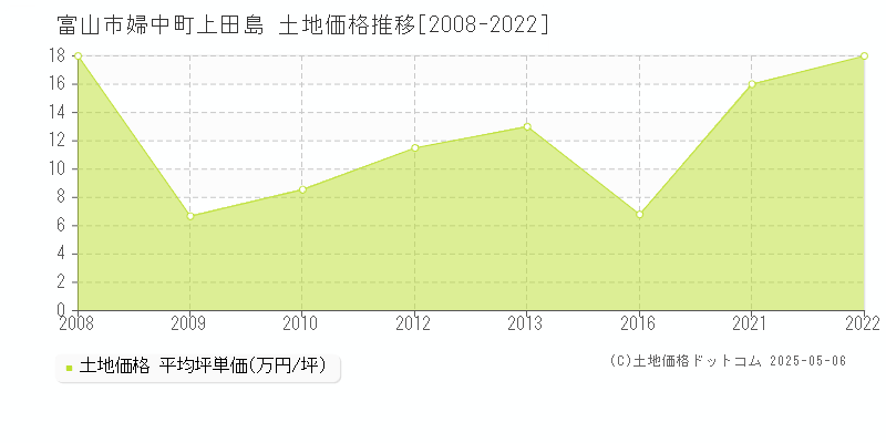 婦中町上田島(富山市)の土地価格推移グラフ(坪単価)[2008-2022年]