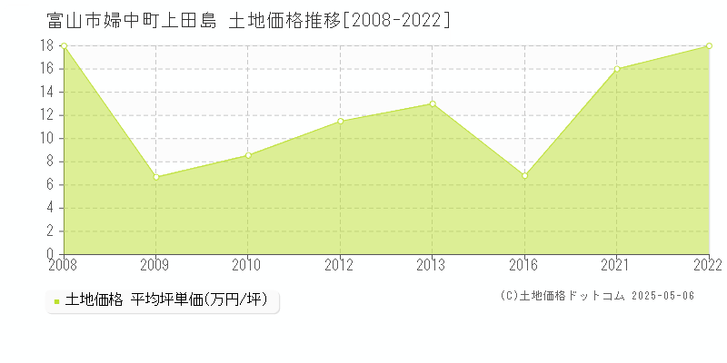 富山市婦中町上田島の土地価格推移グラフ 