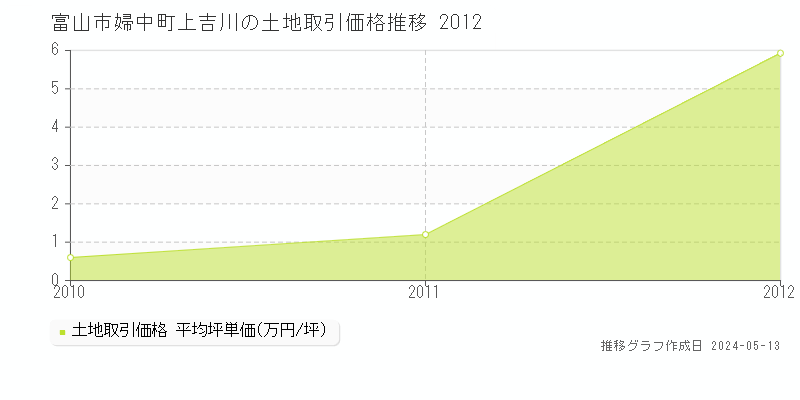 富山市婦中町上吉川の土地価格推移グラフ 