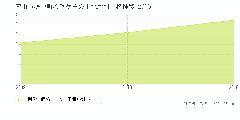 富山市婦中町希望ケ丘の土地価格推移グラフ 