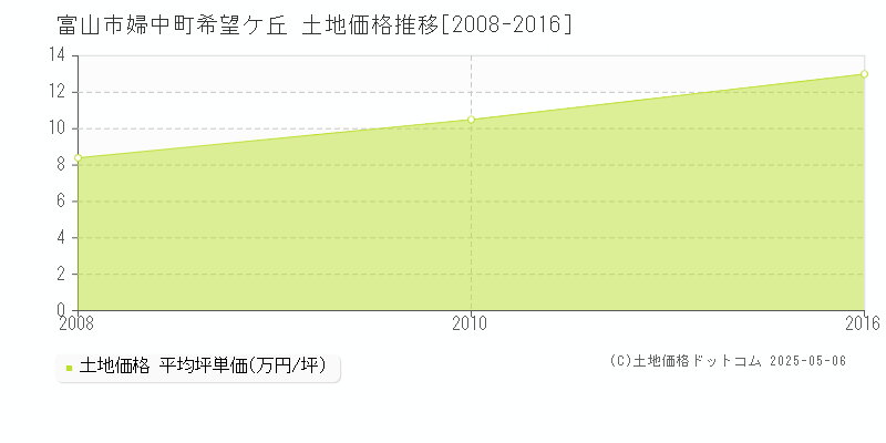 婦中町希望ケ丘(富山市)の土地価格推移グラフ(坪単価)[2008-2016年]