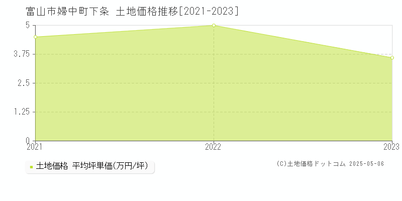 婦中町下条(富山市)の土地価格推移グラフ(坪単価)[2021-2023年]