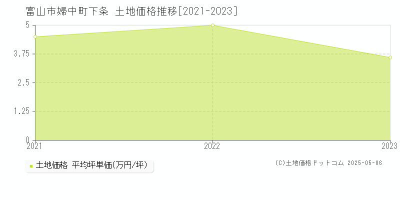 富山市婦中町下条の土地価格推移グラフ 