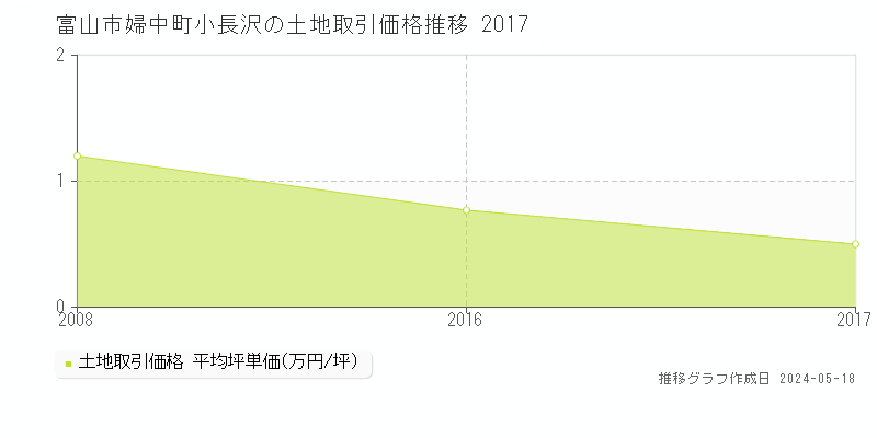富山市婦中町小長沢の土地価格推移グラフ 