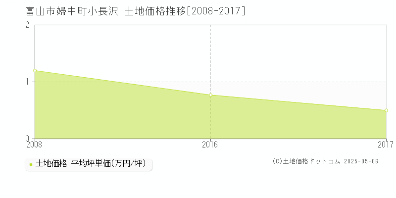 婦中町小長沢(富山市)の土地価格推移グラフ(坪単価)[2008-2017年]