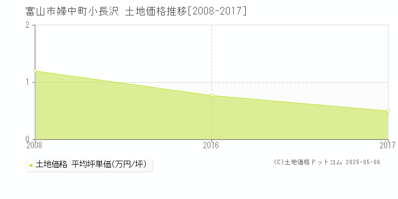 富山市婦中町小長沢の土地価格推移グラフ 