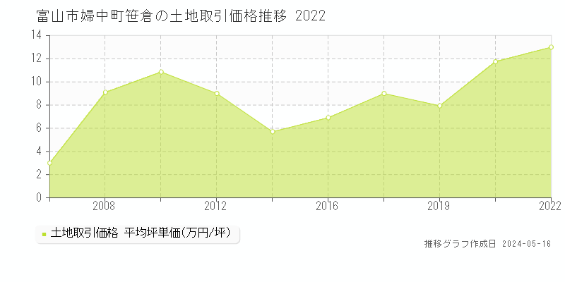 富山市婦中町笹倉の土地取引価格推移グラフ 