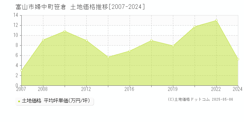 婦中町笹倉(富山市)の土地価格推移グラフ(坪単価)[2007-2024年]