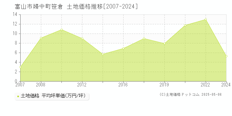 富山市婦中町笹倉の土地価格推移グラフ 