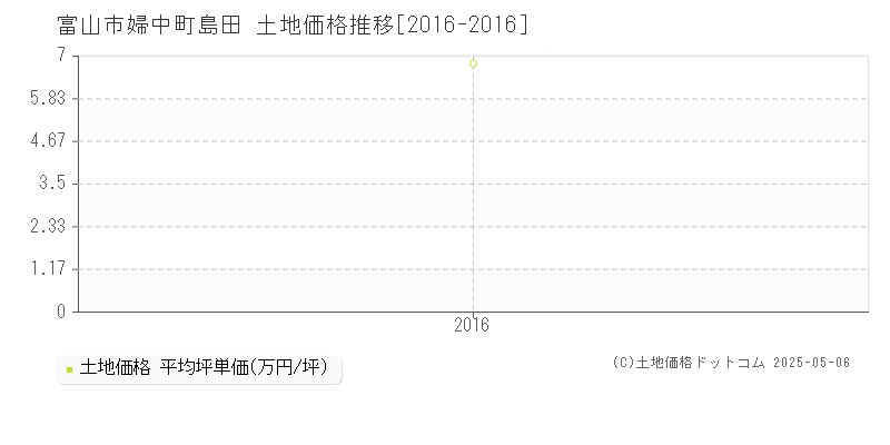 婦中町島田(富山市)の土地価格推移グラフ(坪単価)[2016-2016年]