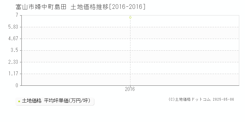 富山市婦中町島田の土地価格推移グラフ 