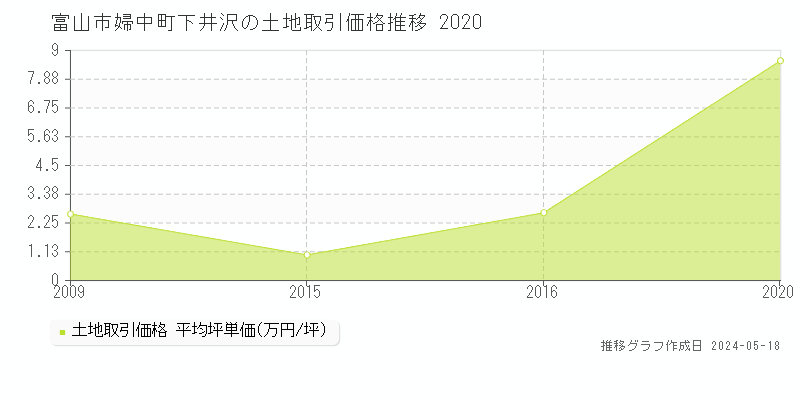 富山市婦中町下井沢の土地価格推移グラフ 